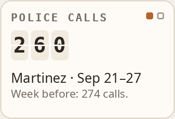 Police calls: 260, Martinez · Sep 21–27. Week before: 274 calls. Arrests: 4, Martinez · Sep 21–27. Week before: 7.